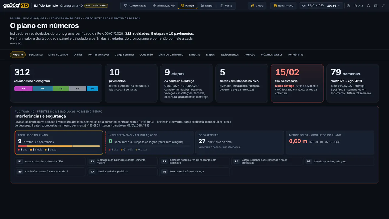 Painel Resumo da plataforma: cartões com 312 atividades, 10 pavimentos, 9 etapas, 5 frentes simultâneas no pico, fim da alvenaria em 15/02 e 79 semanas de obra, seguidos da auditoria 4D de interferências e segurança (9 conflitos do plano, nenhuma interferência na simulação 3D, 27 ocorrências e menor folga de 0,60 m) e das regras R1 a R8.